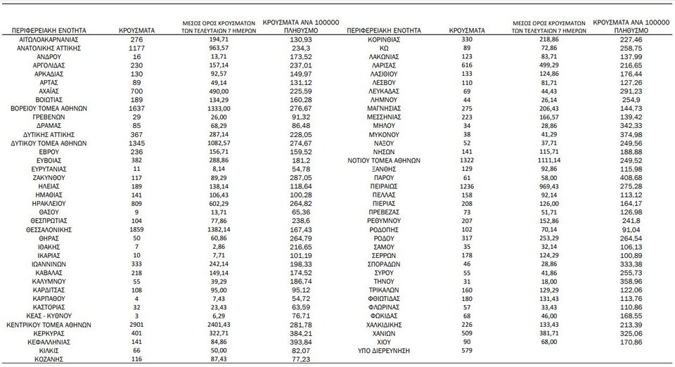 Η γεωγραφική κατανομή των κρουσμάτων / Φωτογραφία: ΕΟΔΥ