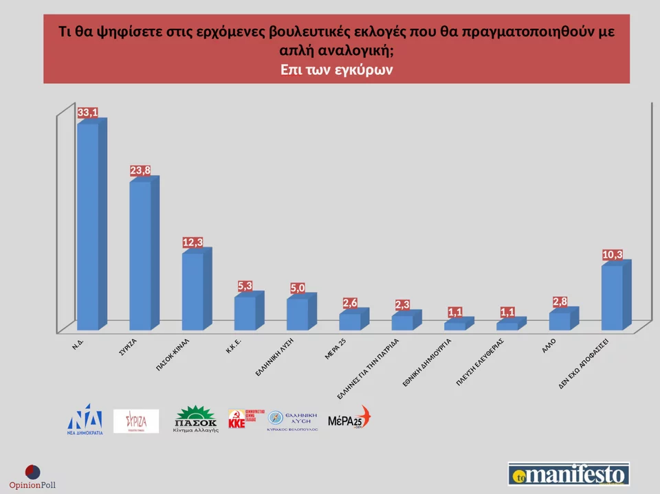Νέα δημοσκόπηση! Στο 9,3% η «ψαλίδα» ΝΔ-ΣΥΡΙΖΑ! Ο... κανένας πάνω από τον Τσίπρα για κατάλληλος πρωθυπουργός! 2 Νέα δημοσκόπηση! Στο 9,3% η «ψαλίδα» ΝΔ-ΣΥΡΙΖΑ! Ο... κανένας πάνω από τον Τσίπρα για κατάλληλος πρωθυπουργός!