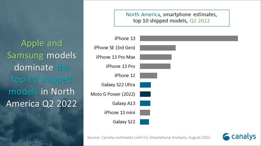 Τα δημοφιλέστερα smartphones για το 2ο τρίμηνο 2022 στις ΗΠΑ / Πηγή: Canalys