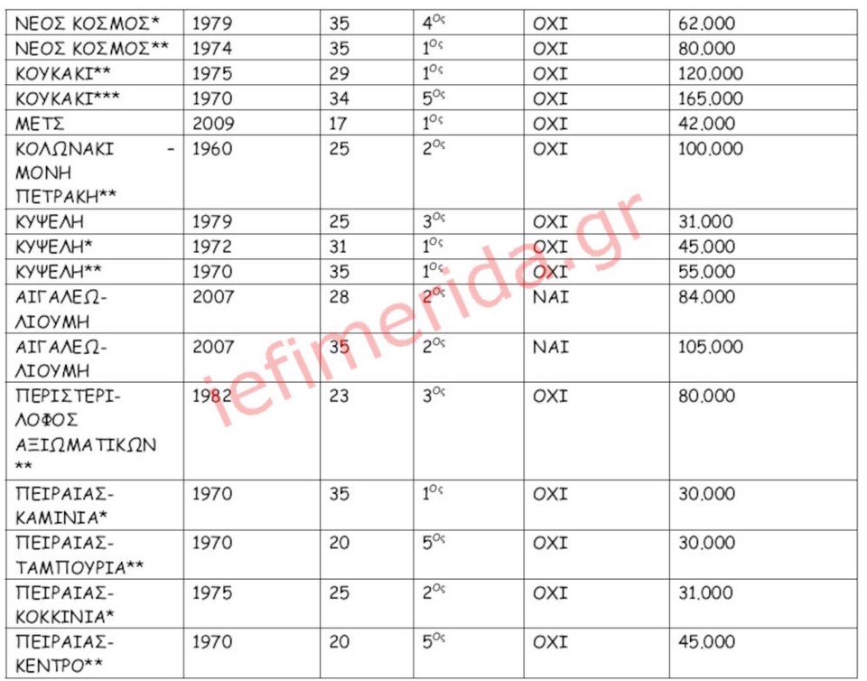 Πηγή/Επεξεργασία : Ιστοσελίδες Αγγελιών, Πανελλαδικό Δίκτυο E-Real Estates, διαμερίσματα άνω του 1ου ορόφου, * Μερικώς Ανακαινισμένο, ** Ολικώς ανακαινισμένο. *** Ολικώς ανακαινισμένο και επιπλωμένο. Η ζητούμενη τιμή διαμορφώνεται βάση της διαθεσιμότητας.