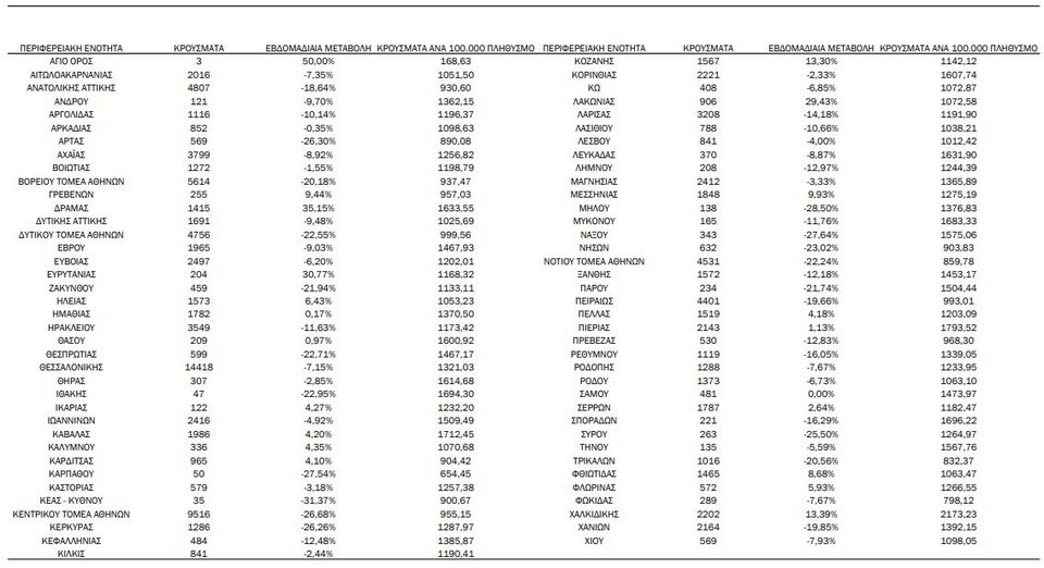 Η γεωγραφική κατανομή των κρουσμάτων / Φωτογραφία: ΕΟΔΥ