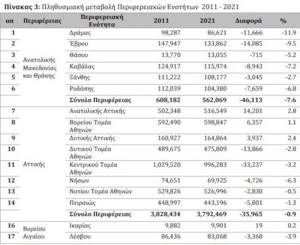 Πληθυσμιακή μεταβολή Περιφερειακών Ενοτήτων 2011 - 2021 / EETAA
