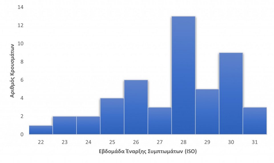 Γράφημα 1 / Φωτογραφία: ΕΟΔΥ