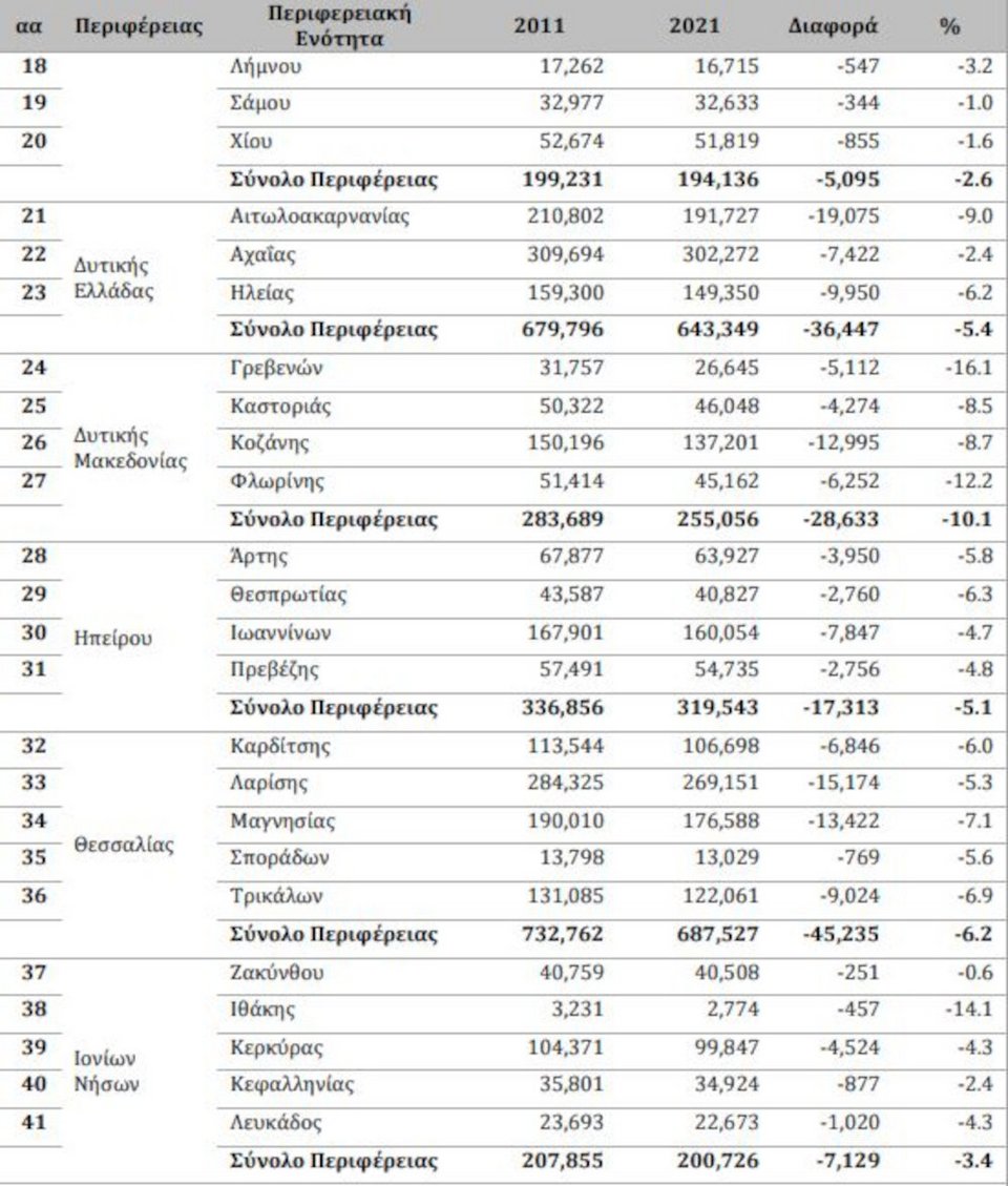 Πληθυσμιακή μεταβολή Περιφερειακών Ενοτήτων 2011 - 2021 / EETAA