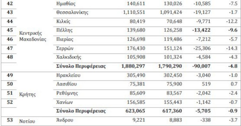 Πληθυσμιακή μεταβολή Περιφερειακών Ενοτήτων 2011 - 2021 / EETAA