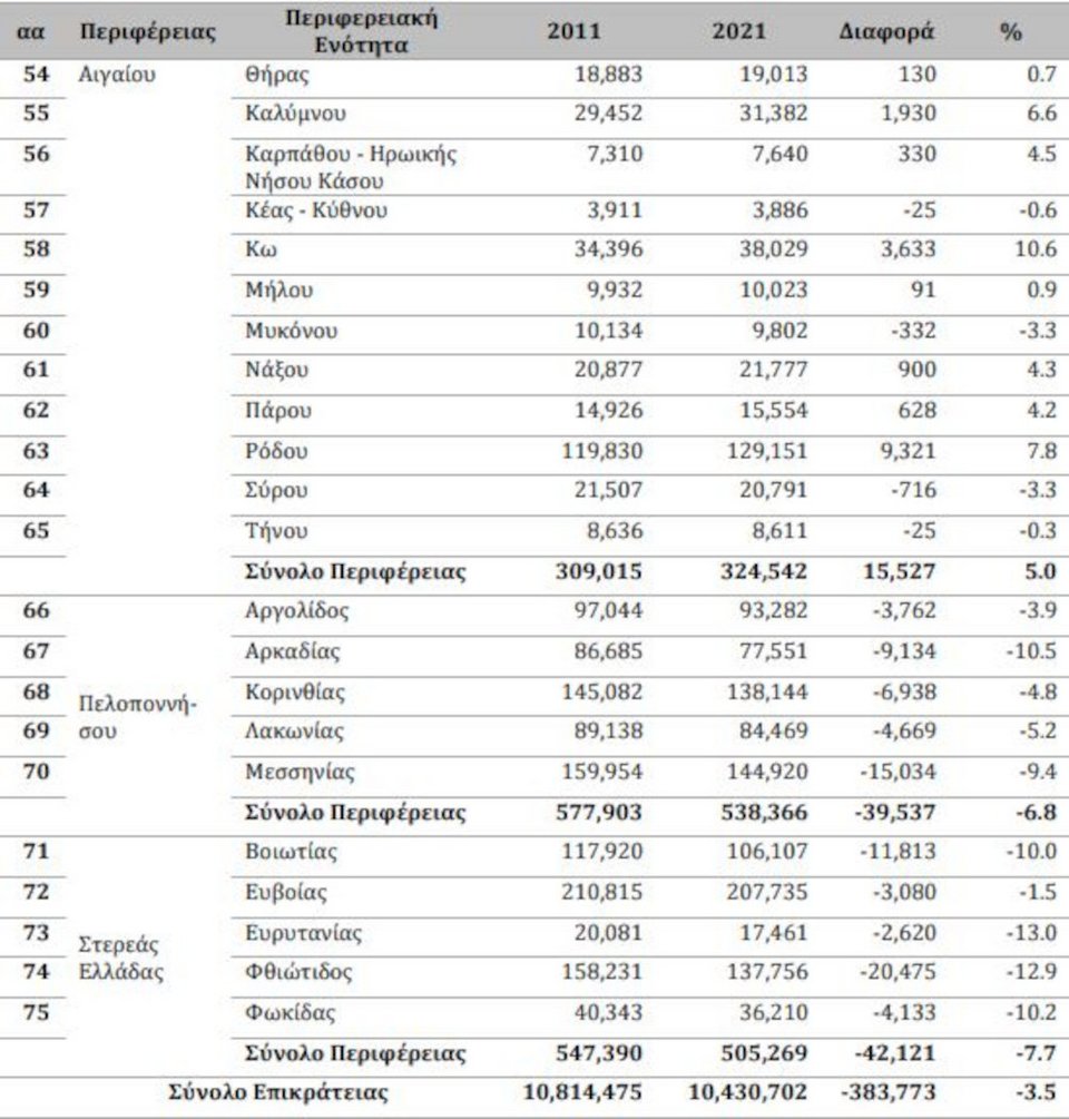 Πληθυσμιακή μεταβολή Περιφερειακών Ενοτήτων 2011 - 2021 / EETAA