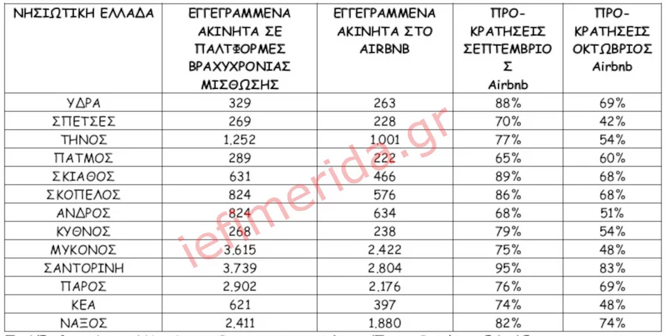 Πηγή/Επεξεργασία : AirDNA - Ιστοσελίδες βραχυχρόνιας μίσθωσης /Πανελλαδικό Δίκτυο E-Real Estates , Αυτοτελής κατοικίες κατάλληλες για τετραμελή οικογένεια ή τετραμελή παρέα. * Το κόστος διαμονής προκύπτει βάση της διαθεσιμότητας. Η κατοικία στην ίδια τιμή μπορεί να φιλοξενήσει έως και 6 άτομα, ανάλογα με την πολιτική του εκάστοτε ιδιοκτήτη – διαχειριστή. Διάστημα διαμονής 1/9 -6/9 και 1/10-6/10 .