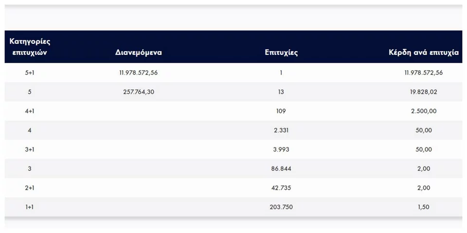 tzoker 12 ekatommyria.jpg | Lamianow.gr