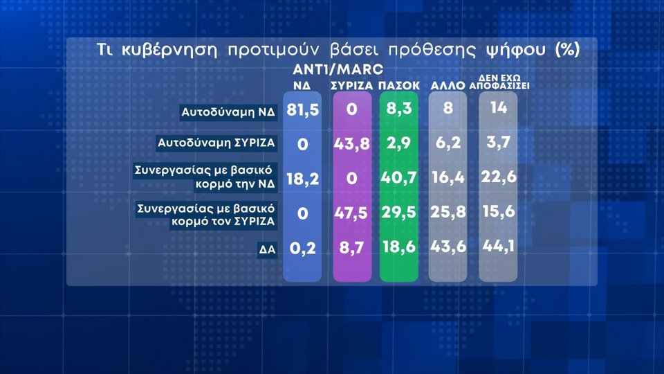 H δημοσκόπηση της MARC