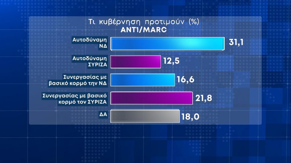 H δημοσκόπηση της MARC