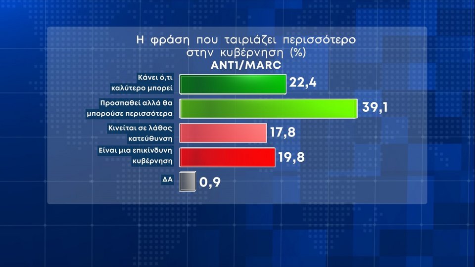 H δημοσκόπηση της MARC