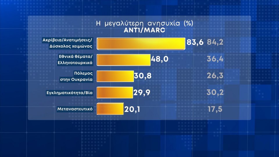 H δημοσκόπηση της MARC