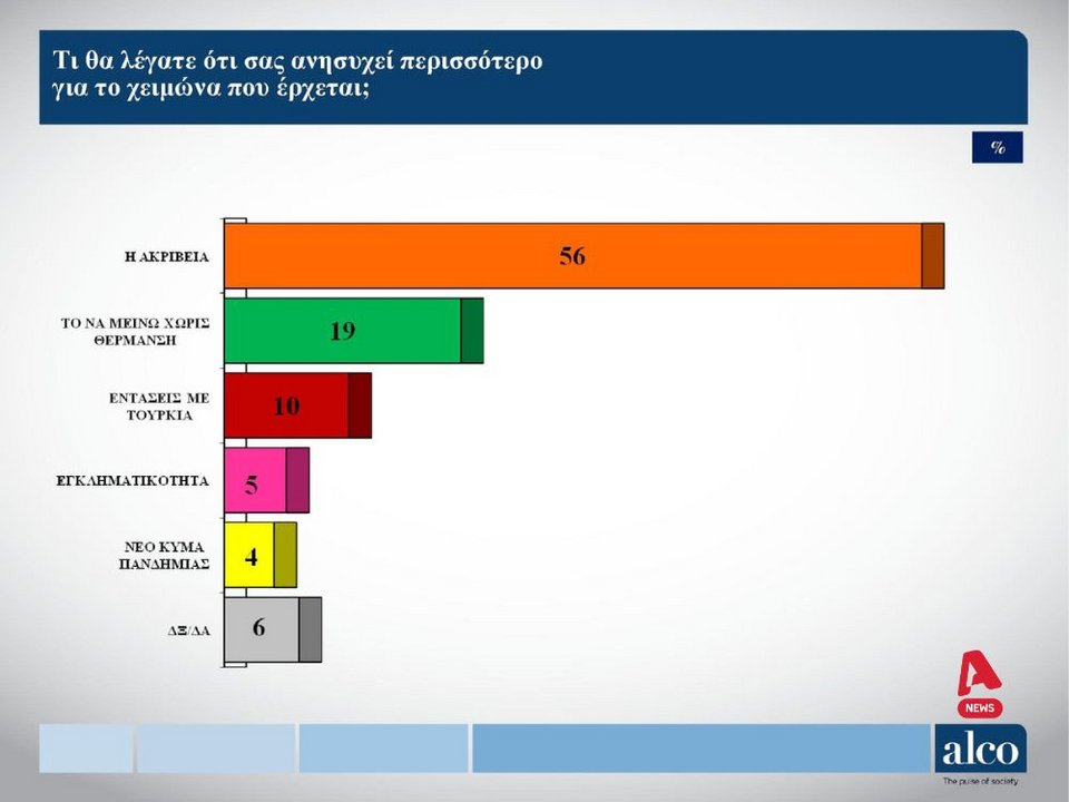Η δημοσκόπηση της ALCO για λογαριασμό του Alpha