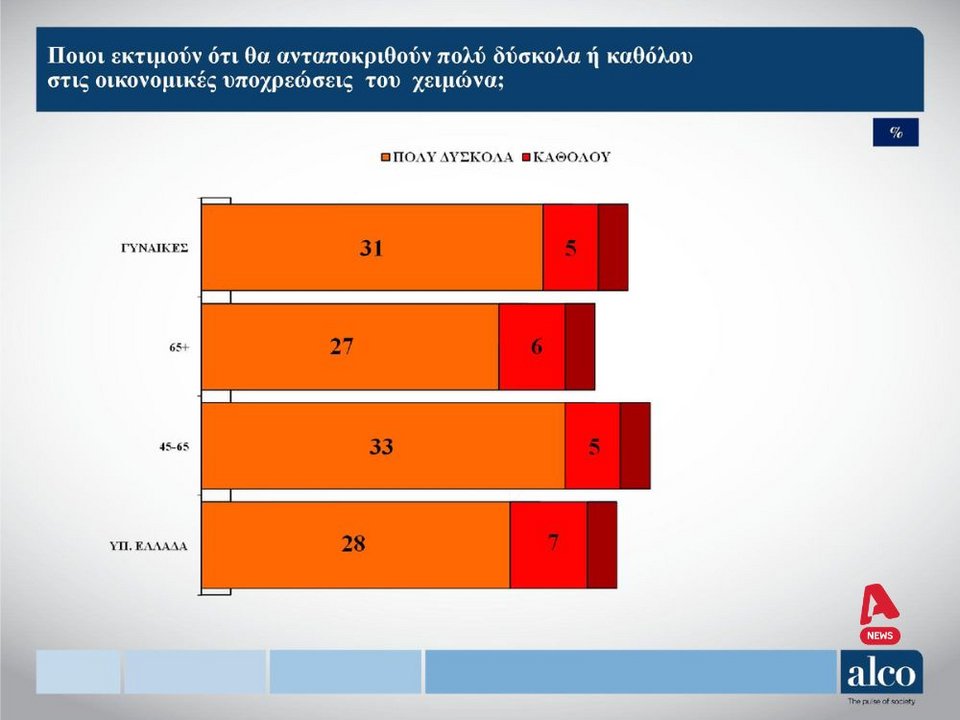 Η δημοσκόπηση της ALCO για λογαριασμό του Alpha