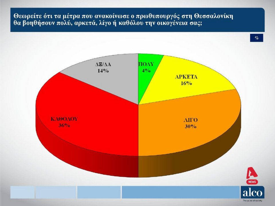Η δημοσκόπηση της ALCO για λογαριασμό του Alpha