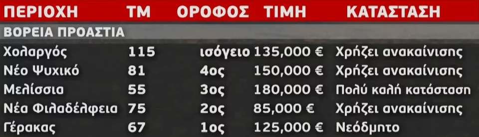 ακίνητα