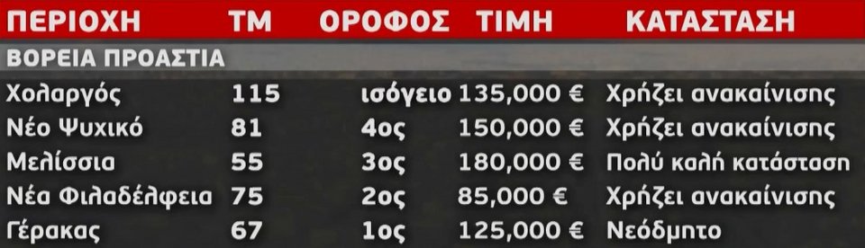 ακίνητα