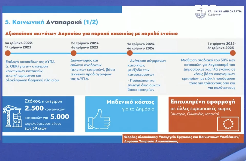 Στεγαστικά δάνεια με δόση 275 ευρώ! Τα 6+1 μέτρα για φθηνότερη στέγη που ανακοινώθηκαν 4 Στεγαστικά δάνεια με δόση 275 ευρώ! Τα 6+1 μέτρα για φθηνότερη στέγη που ανακοινώθηκαν