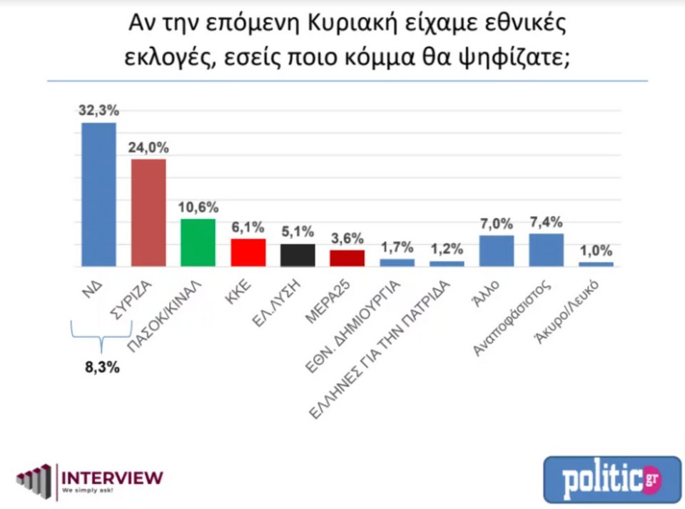Δημοσκόπηση Interview Σεπτέμβριος 2022