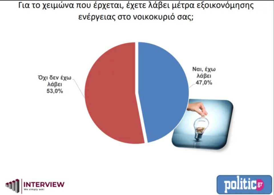 Δημοσκόπηση Interview Σεπτέμβριος 2022