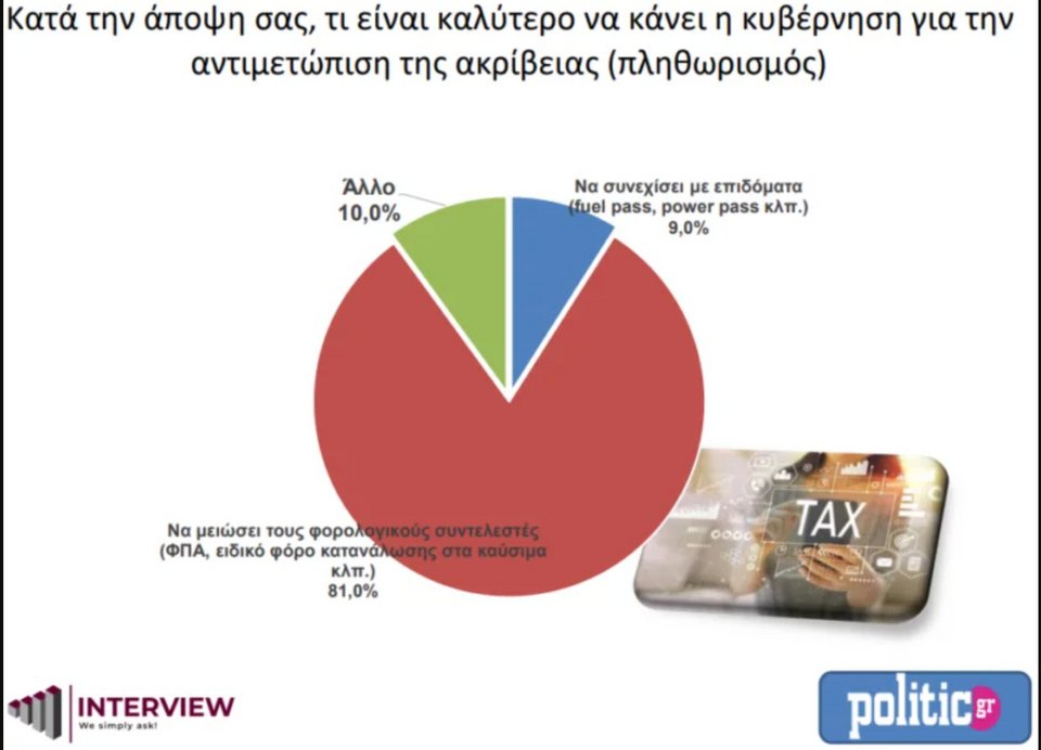 Δημοσκόπηση Interview Σεπτέμβριος 2022