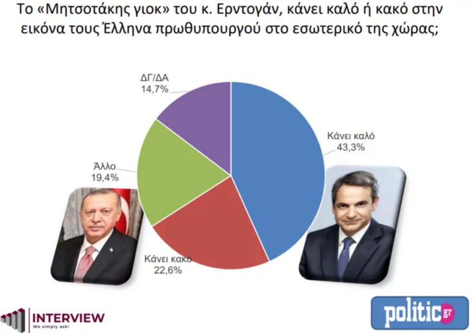Δημοσκόπηση Interview Σεπτέμβριος 2022
