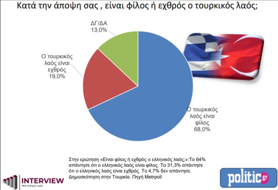 Δημοσκόπηση Interview Σεπτέμβριος 2022