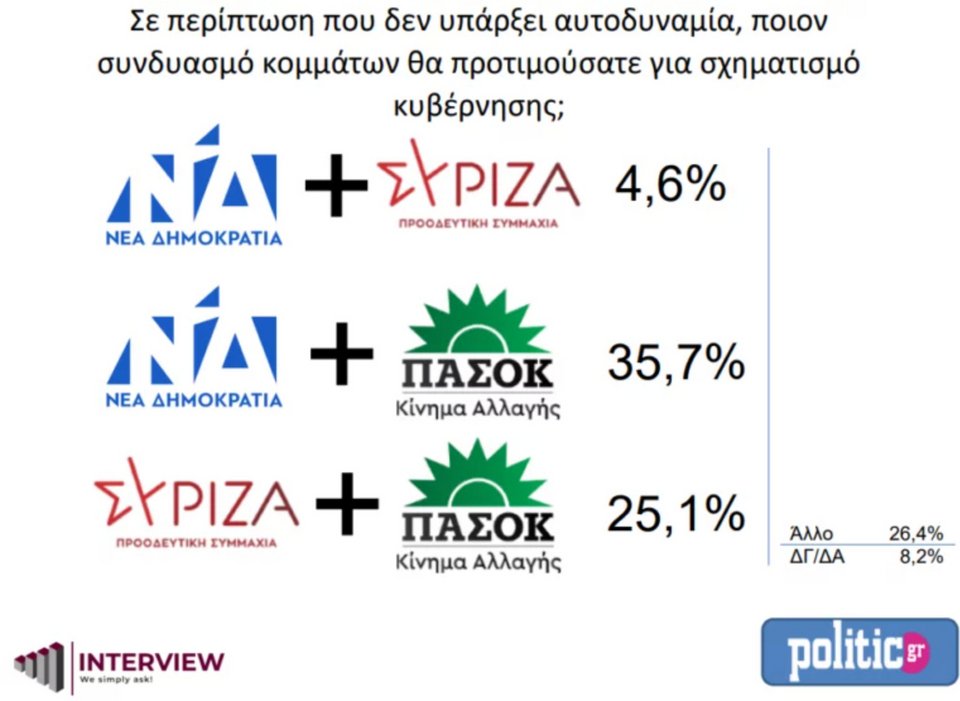 Δημοσκόπηση Interview Σεπτέμβριος 2022