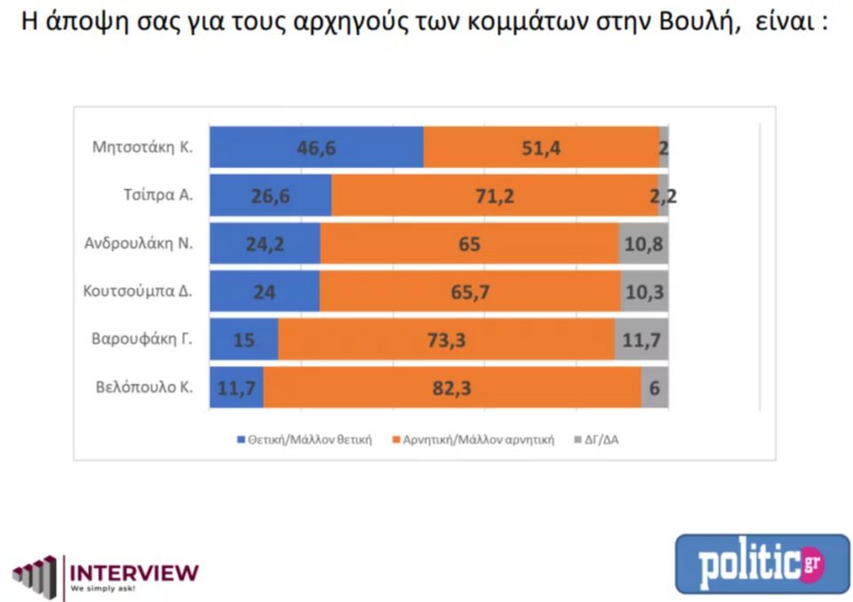 Δημοσκόπηση Interview Σεπτέμβριος 2022