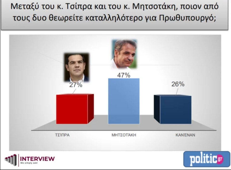 Δημοσκόπηση Interview Σεπτέμβριος 2022