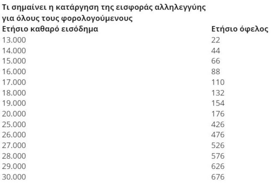 Πίνακας με τα ποσά που θα κερδίσουν οι πολίτες από την κατάργηση της εισφοράς αλληλεγγύης