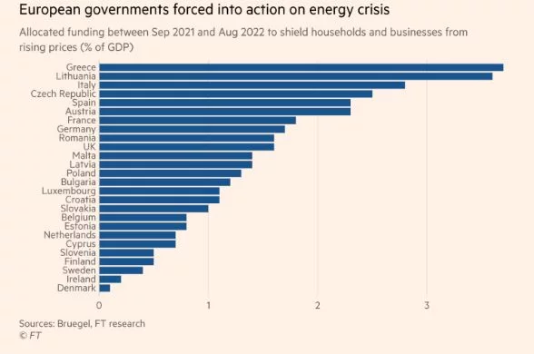 Το γράφημα των Financial Times για τις δράσεις των ευρωπαϊκών χωρών έναντι της ενεργειακής κρίσης