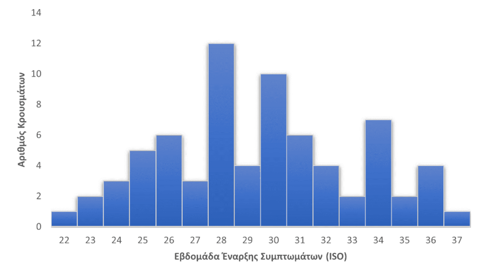 Αριθμός εργαστηριακά επιβεβαιωμένων κρουσμάτων λοίμωξης από ιό της ευλογιάς των πιθήκων ανά εβδομάδα έναρξης συμπτωμάτων (εβδομάδα ISO), Ελλάδα, δεδομένα έως και 22/09/2022.