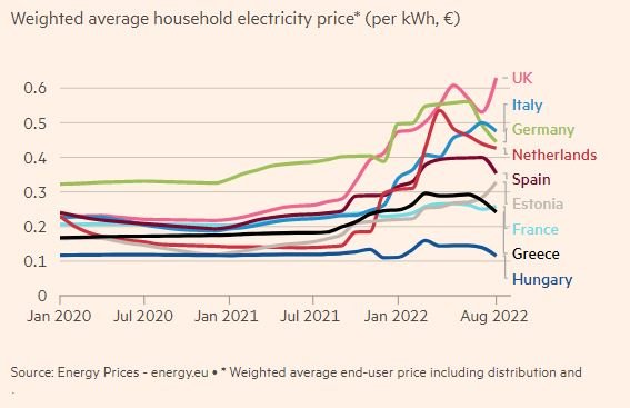 Μέση τιμή ηλεκτρικού ρεύματος για τα νοικοκυριά (ευρώ ανά κιλοβατώρα) / Φωτογραφία: Financial Times