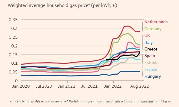 Μέση τιμή φυσικού αερίου για τα νοικοκυριά (ευρώ ανά κιλοβατώρα) / Φωτογραφία: Financial Times 