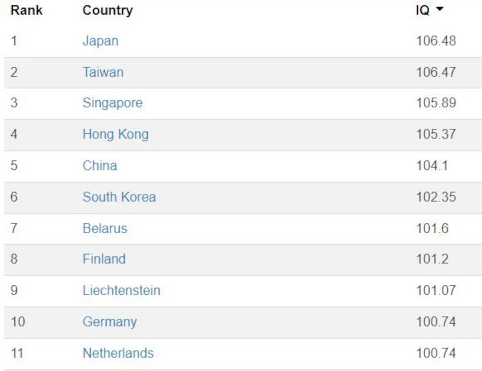Οι 10 χώρες με τον μεγαλύτερο μέσο όρο IQ. Γερμανία και Ολλανδία έχουν ακριβώς τον ίδιο μέσο Όρο / World Population Review