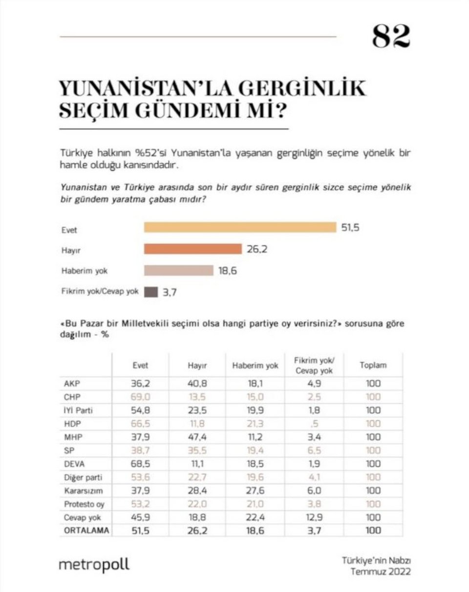 Η έρευνα της MetroPOLL σχετικά με το αν η ένταση μεταξύ Ελλάδας και Τουρκίας γίνεται λόγω προεκλογικής ατζέντας