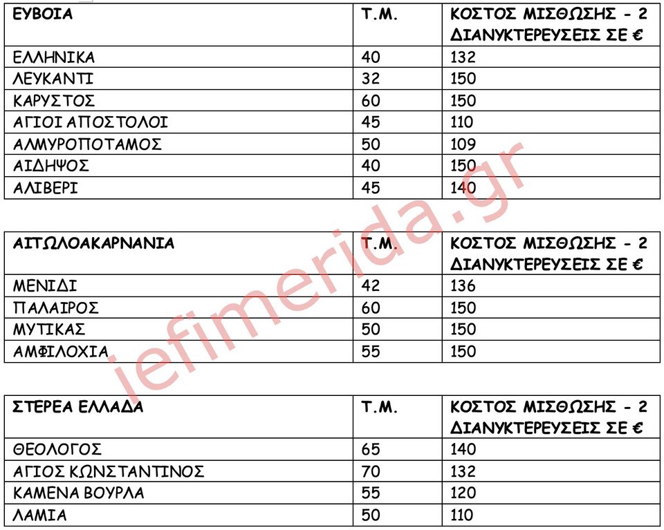 Πλατφόρμες βραχυχρόνιας μίσθωσης / Πανελλαδικό Δίκτυο E-Real Estates. Ζητούμενο Κόστος διαμονής για 2 ενήλικες & 2 παιδιά, μπορεί να φιλοξενήσει και 6 άτομα ανάλογα με την πολιτική του εκάστοτε ιδιοκτήτη – διαχειριστή. Ολόκληρο διαμέρισμα ή/και κατοικία.