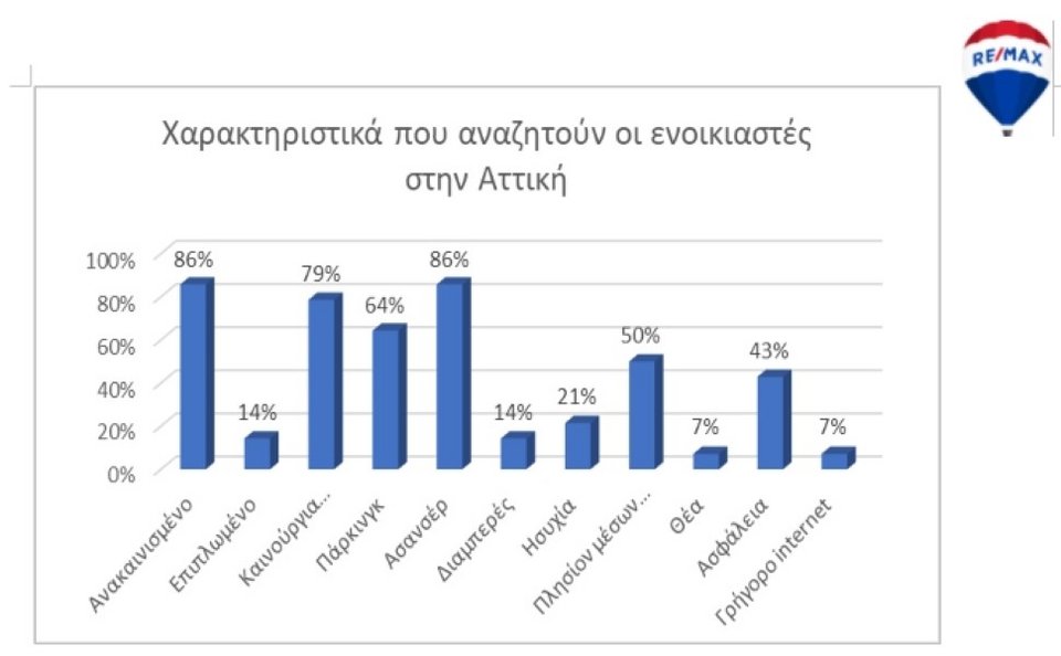 ενοίκια τιμές πίνακας