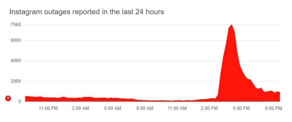 Οι αναφορές προβλημάτων για το Instagram στο αμερικανικό site του downdetector