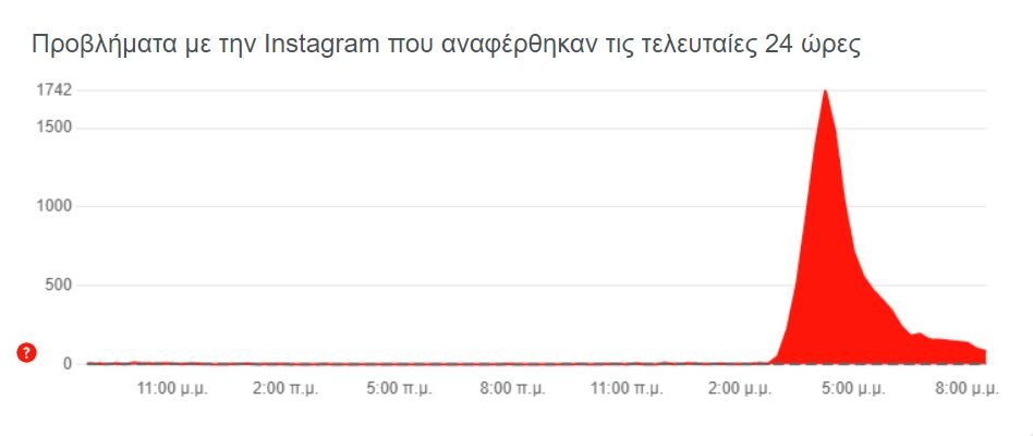 Οι αναφορές προβλημάτων για το Instagram στο downdetector.gr