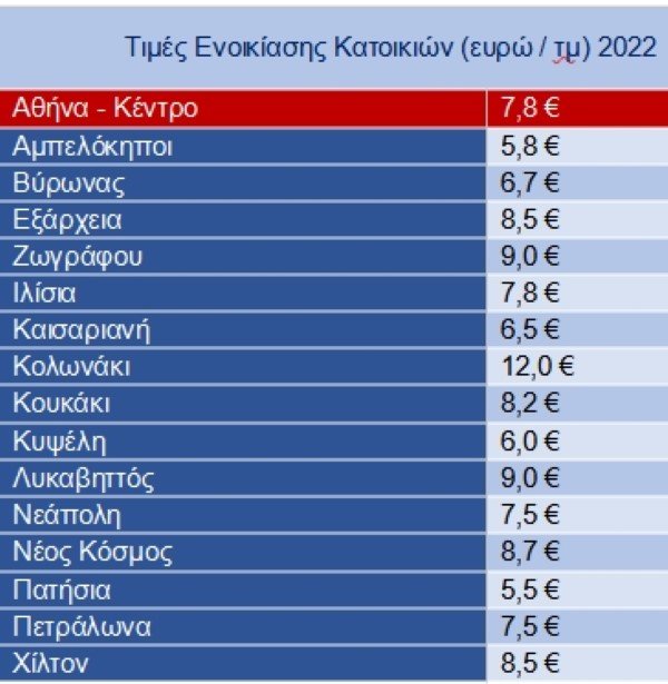 ενοίκια τιμές πίνακας