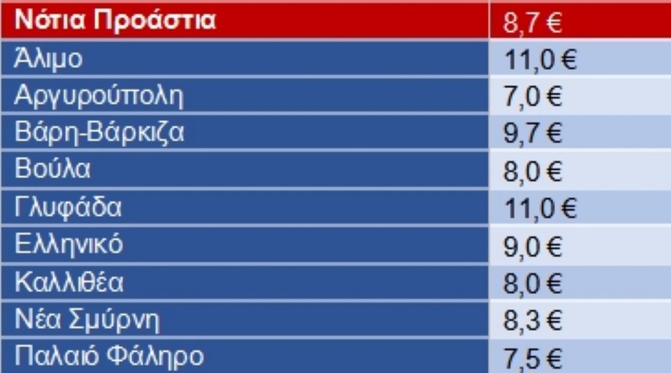 ενοίκια τιμές πίνακας
