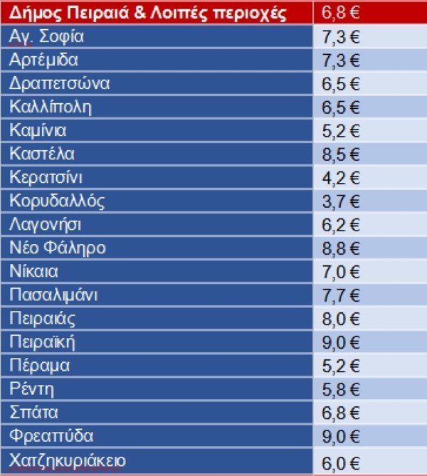 ενοίκια τιμές πίνακας