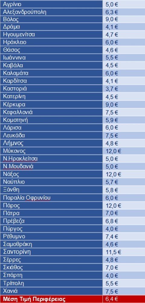 ενοίκια τιμές πίνακας