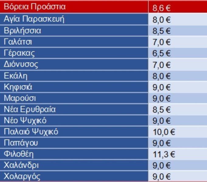 ενοίκια τιμές πίνακας