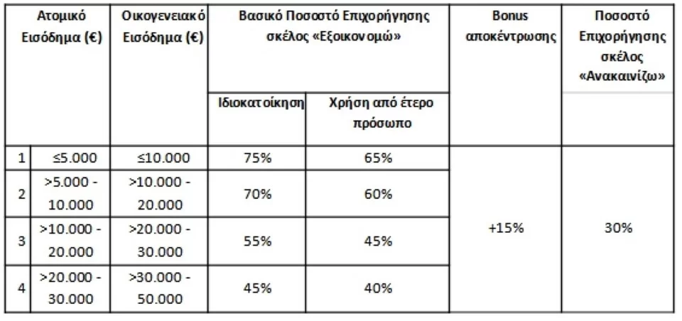 εξοικονομώ ανακαινίζω νέους