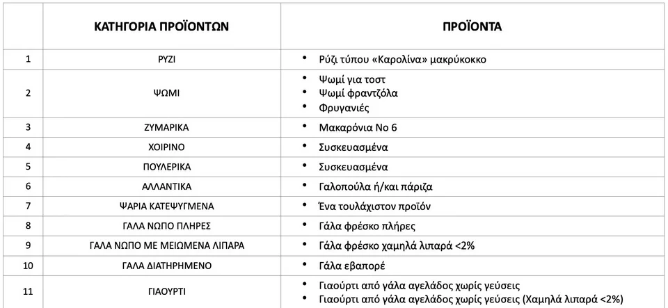 Τα 50 προϊόντα που μπαίνουν στο «Καλάθι της νοικοκυράς» 6 kalathi noikokiras proionta 1.jpg
