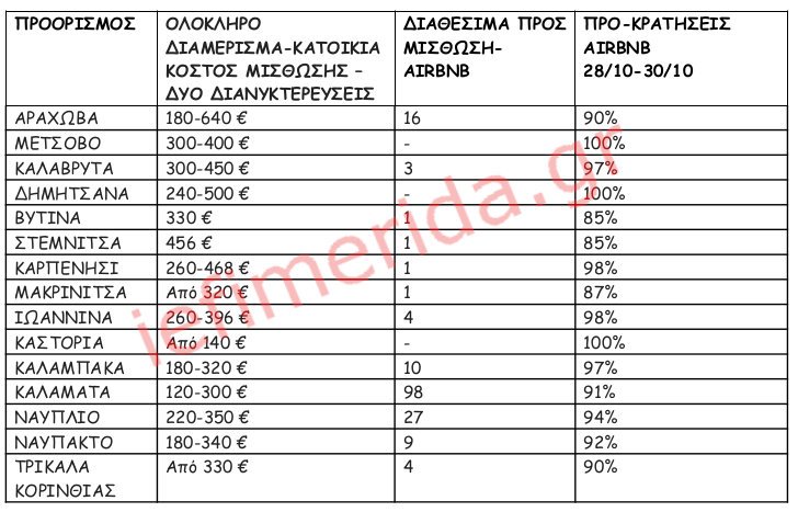 Πλατφόρμες βραχυχρόνιας μίσθωσης / Πανελλαδικό Δίκτυο E-Real Estates. Ζητούμενο Κόστος διαμονής για 2 ενήλικες & 2 παιδία, μπορεί να φιλοξενήσει και 6 άτομα ανάλογα με την πολιτική του εκάστοτε ιδιοκτήτη – διαχειριστή. Ολόκληρο διαμέρισμα ή/και κατοικία.