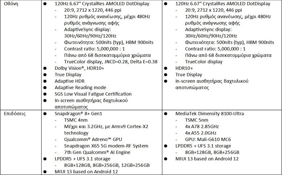 Xiaomi 12T Pro & 12T Specs